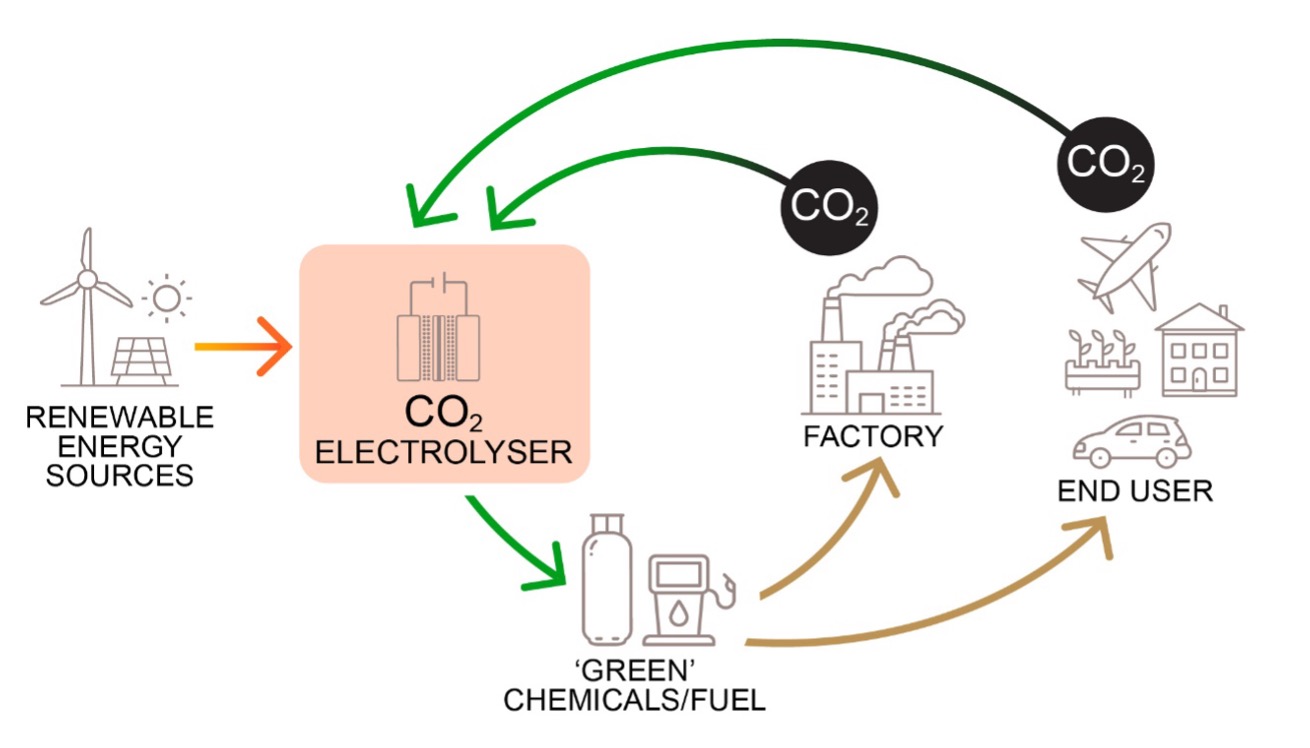 Circular carbon economy